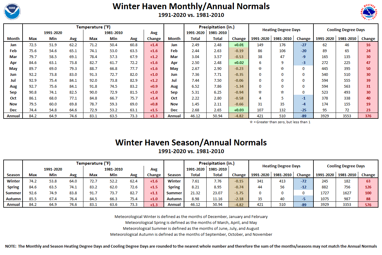 Winter Haven Monthly/Season/Annual Normals Tables