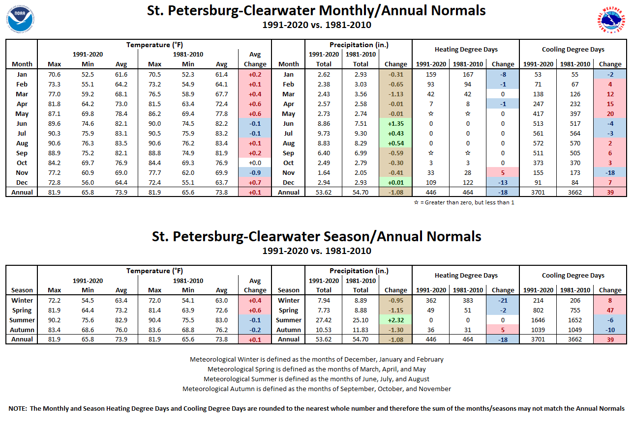 St. Petersburg-Clearwater Monthly/Season/Annual Normals Tables