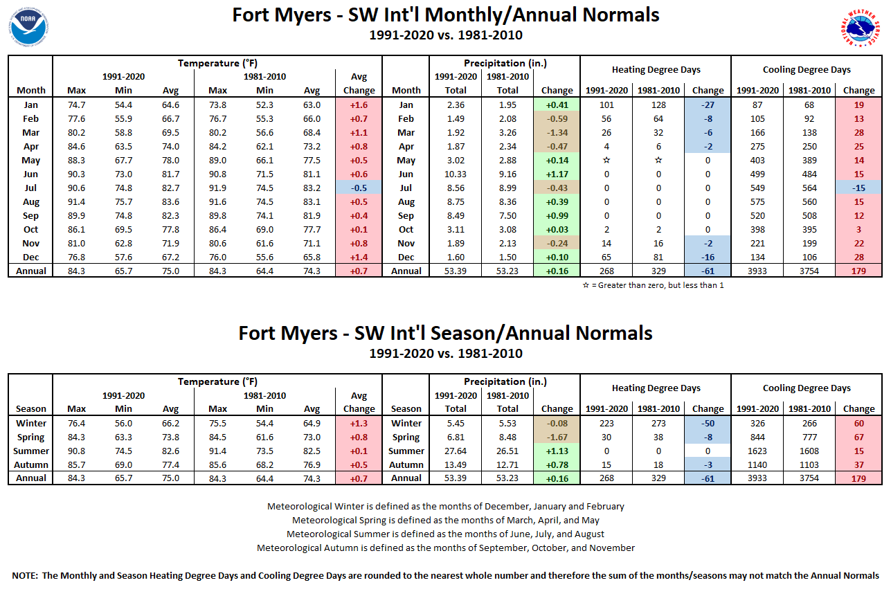 Fort Myers - SW Int'l Monthly/Season/Annual Normals Tables