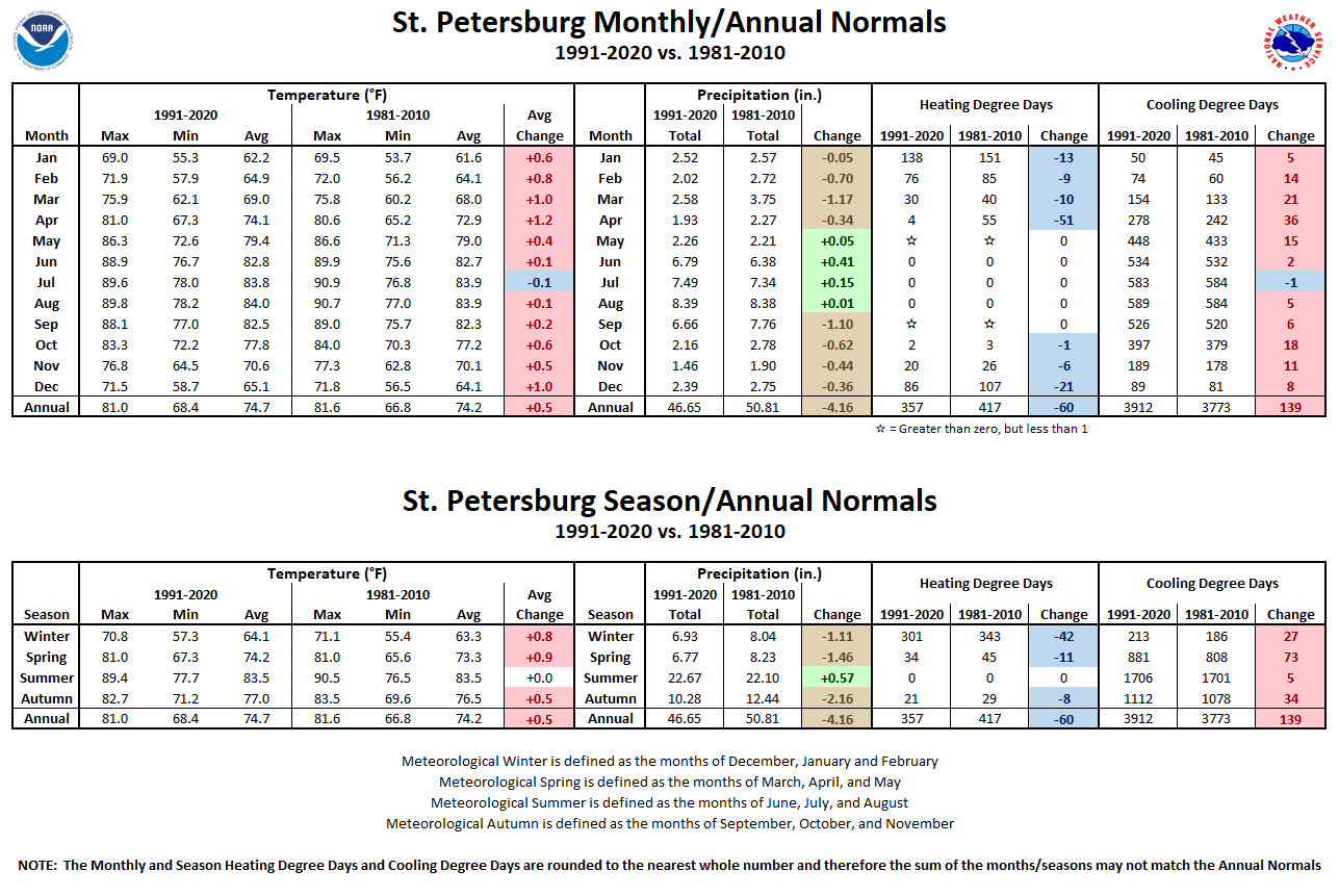 St. Petersburg Monthly/Season/Annual Normals Tables