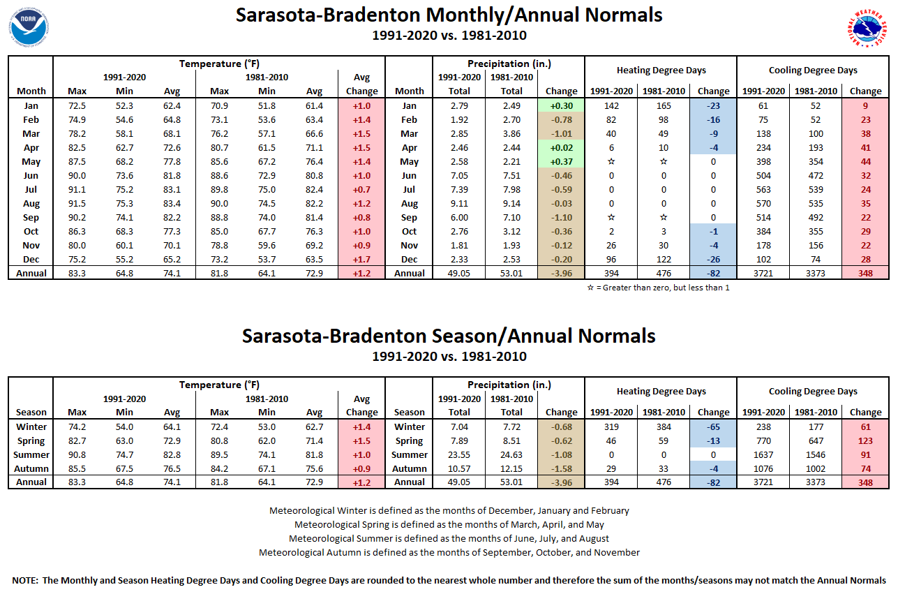 Sarasota-Bradenton Normals Tables
