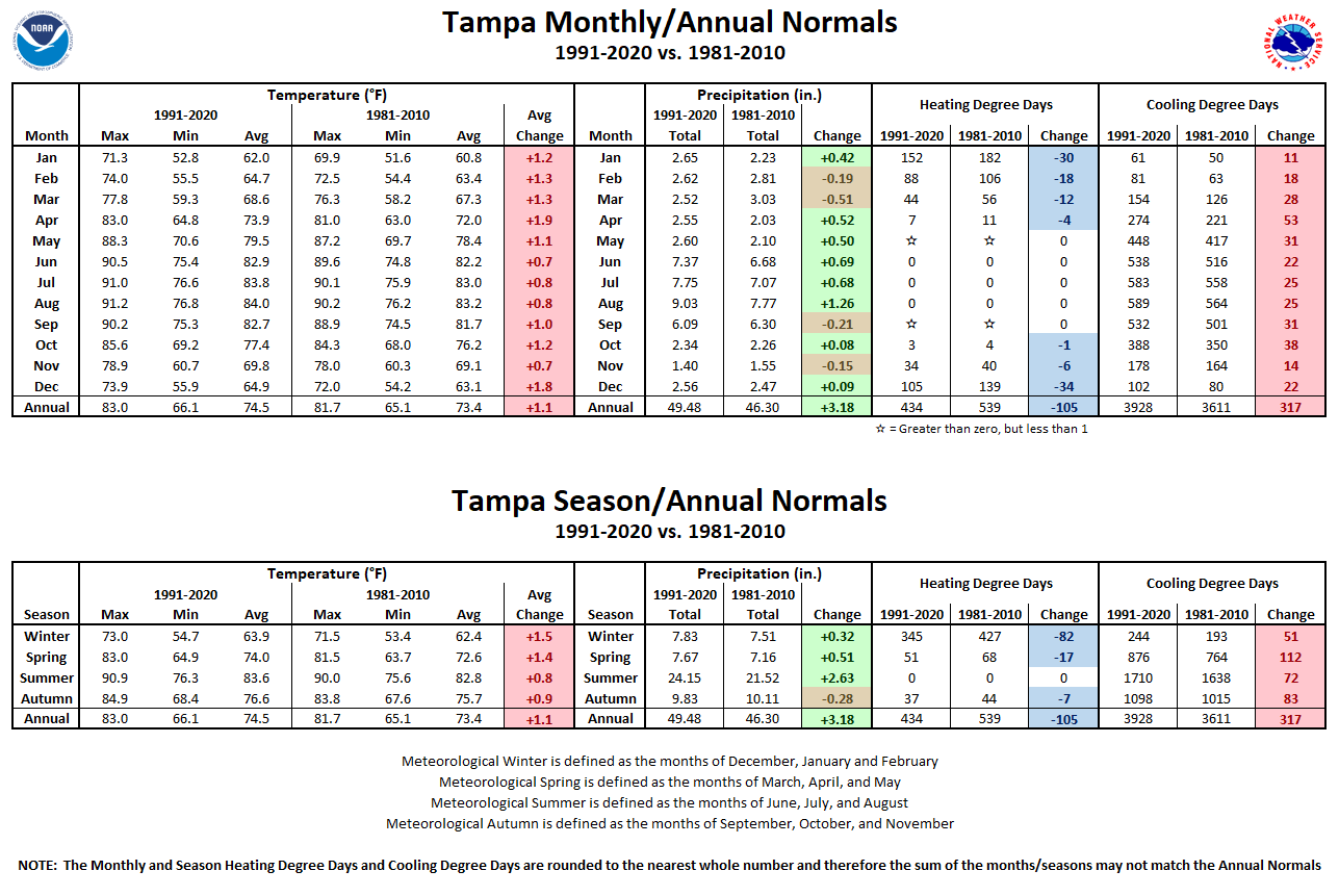 Tampa Monthly/Season/Annual Normals Tables