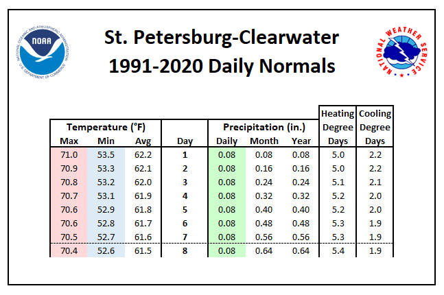 St. Petersburg-Clearwater Daily Normals Tables