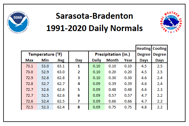 Sarasota-Bradenton Daily Normals Tables