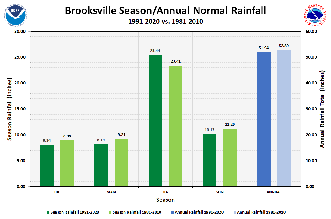 Brooksville Season/Annual Precipitation Normals