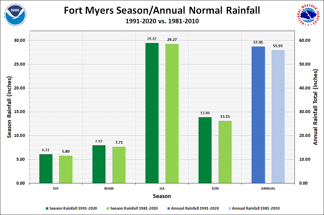 Fort Myers - Page Field Season/Annual Precipitation Normals