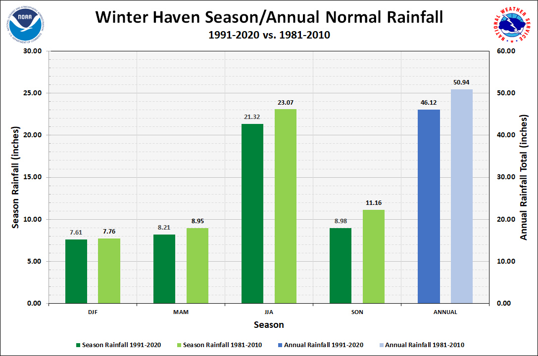 Winter Haven Season/Annual Precipitation Normals