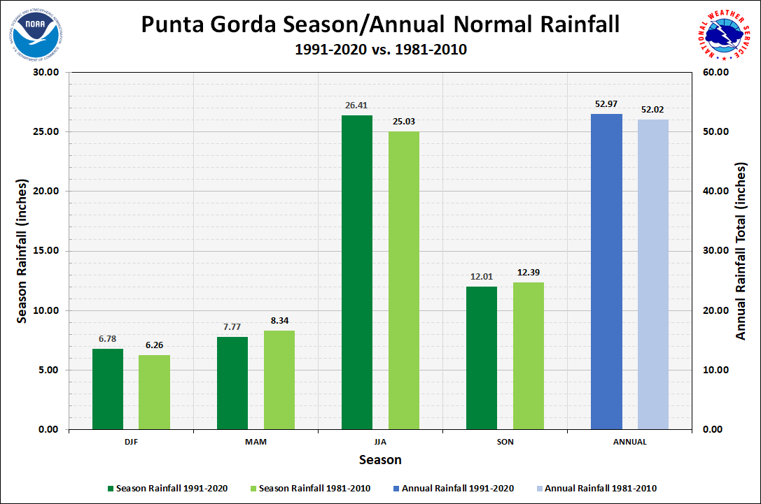 Punta Gorda Season/Annual Precipitation Normals