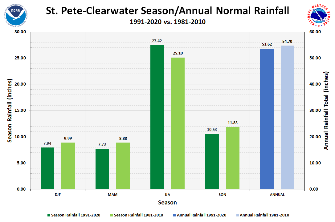 St. Petersburg-Clearwater Season/Annual Precipitation Normals