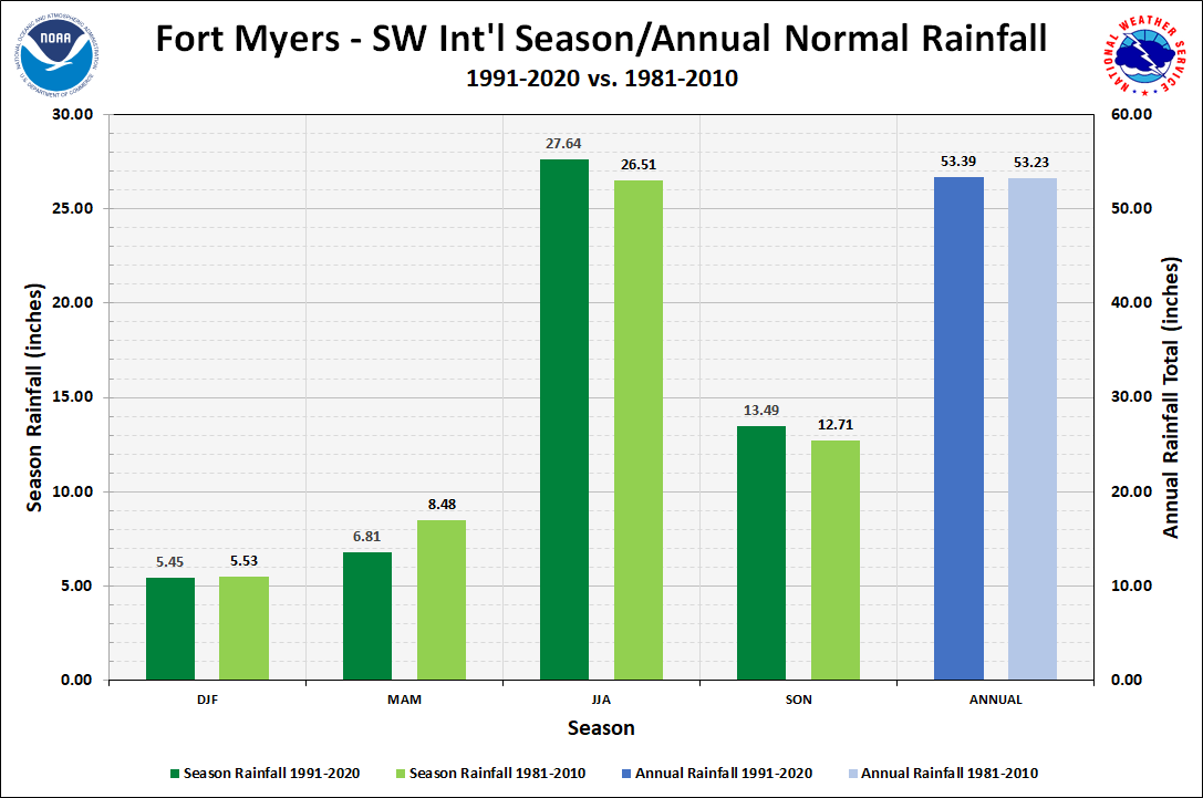 Fort Myers - SW Int'l Season/Annual Precipitation Normals