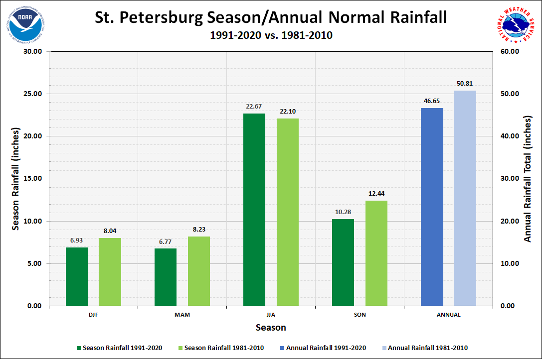 St. Petersburg Season/Annual Precipitation Normals