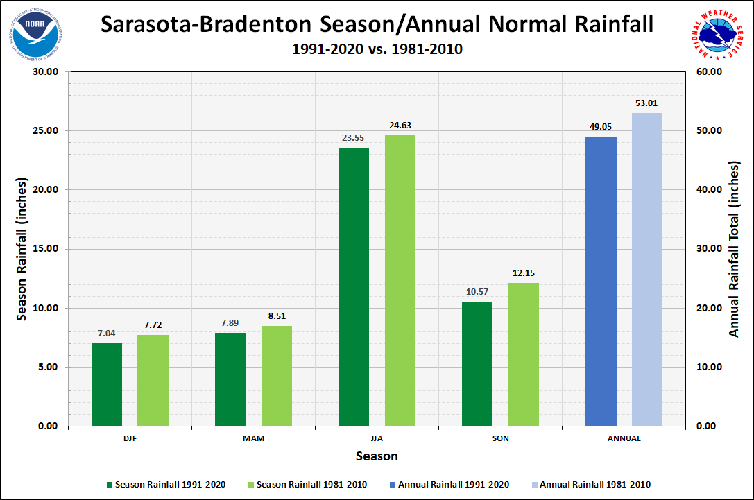 Sarasota-Bradenton Season/Annual Precipitation Normals