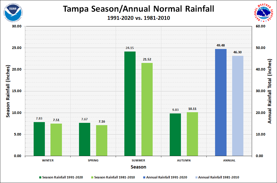 Tampa Season/Annual Precipitation Normals