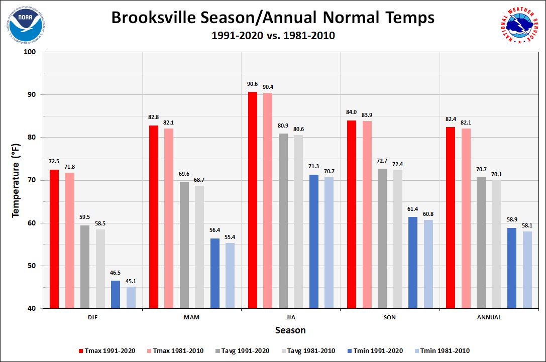 Brooksville Season/Annual Temperature Normals