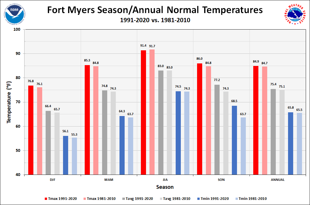 Fort Myers - Page Field Season/Annual Temperature Normals