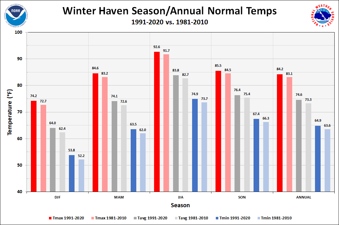 Winter Haven Season/Annual Temperature Normals
