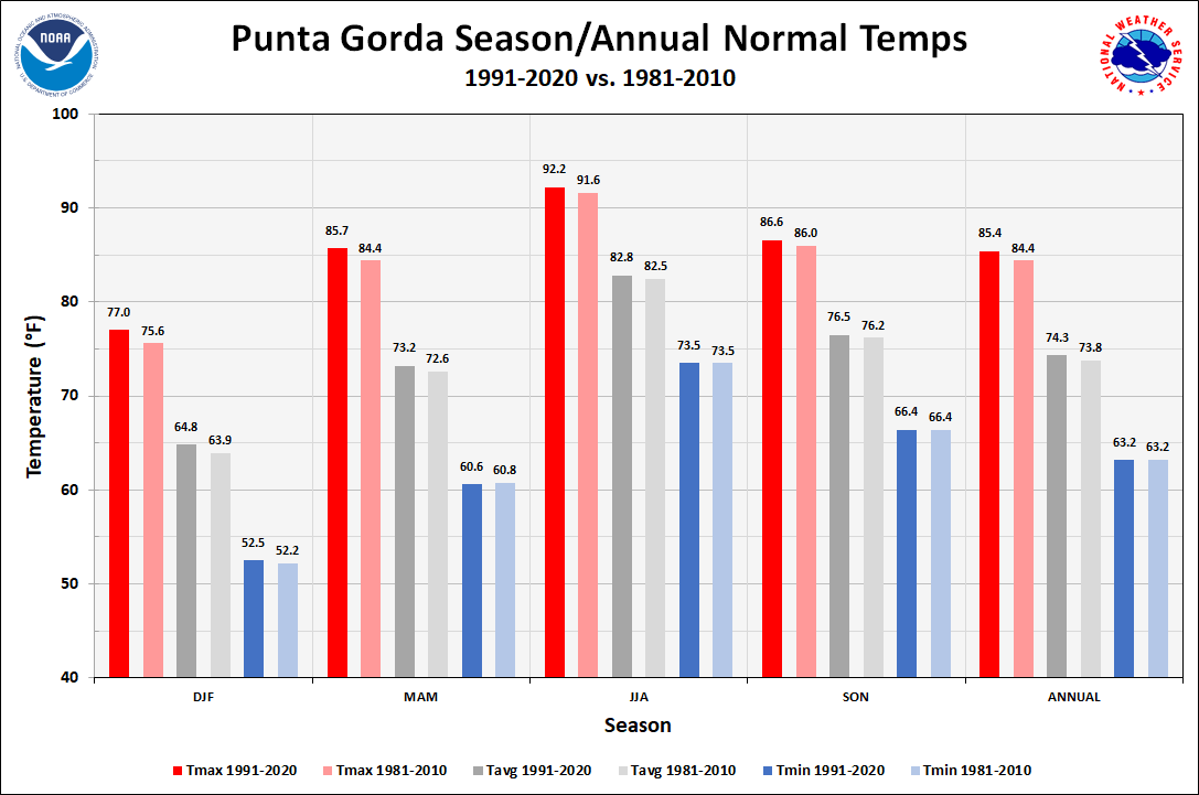 Punta Gorda Season/Annual Temperature Normals