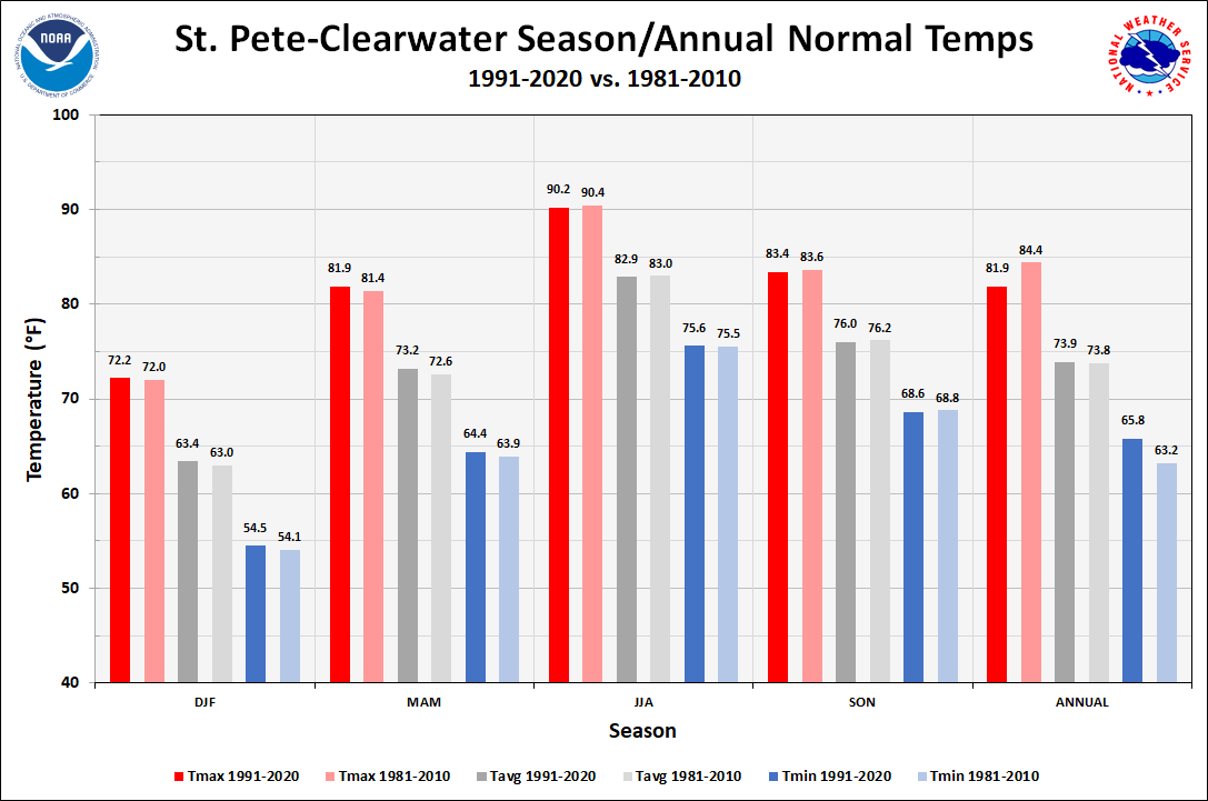 St. Petersburg-Clearwater Season/Annual Temperature Normals