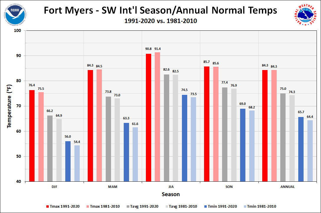 Fort Myers - SW Int'l Season/Annual Temperature Normals