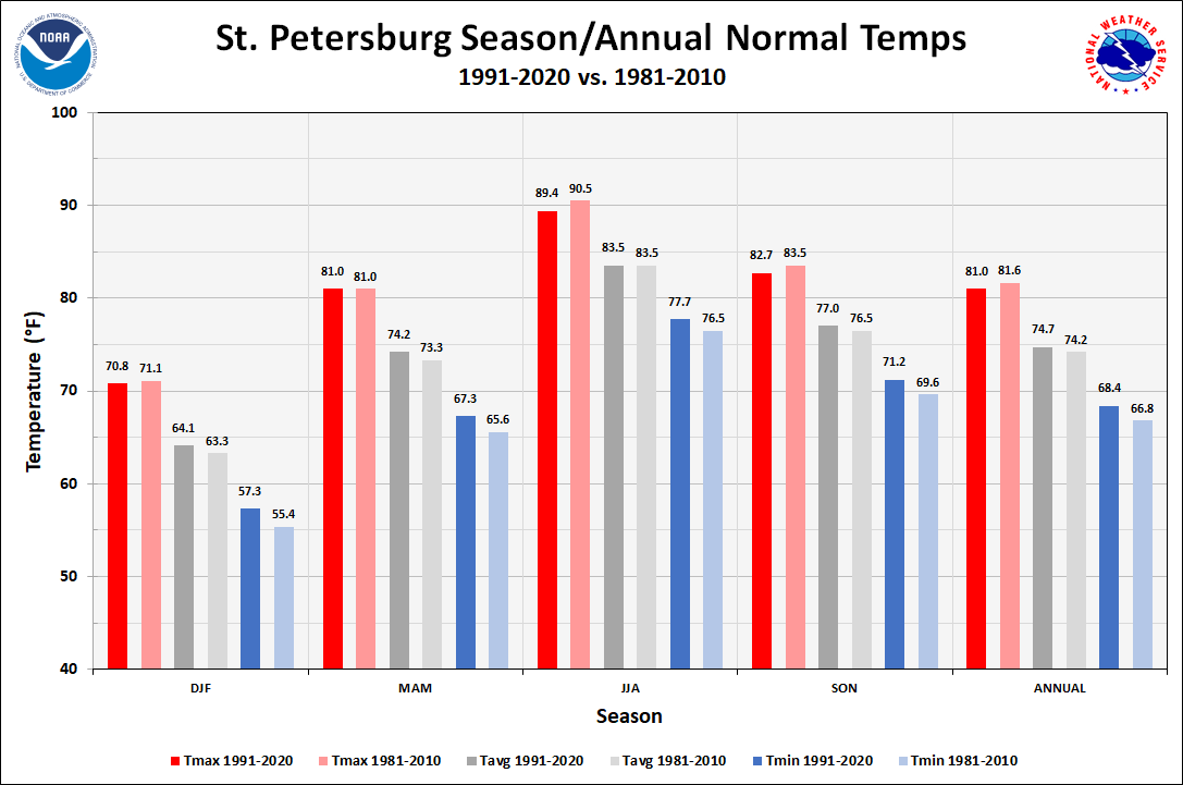 St. Petersburg Season/Annual Temperature Normals