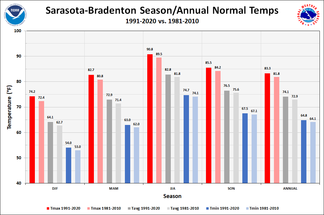 Sarasota-Bradenton Season/Annual Temperature Normals