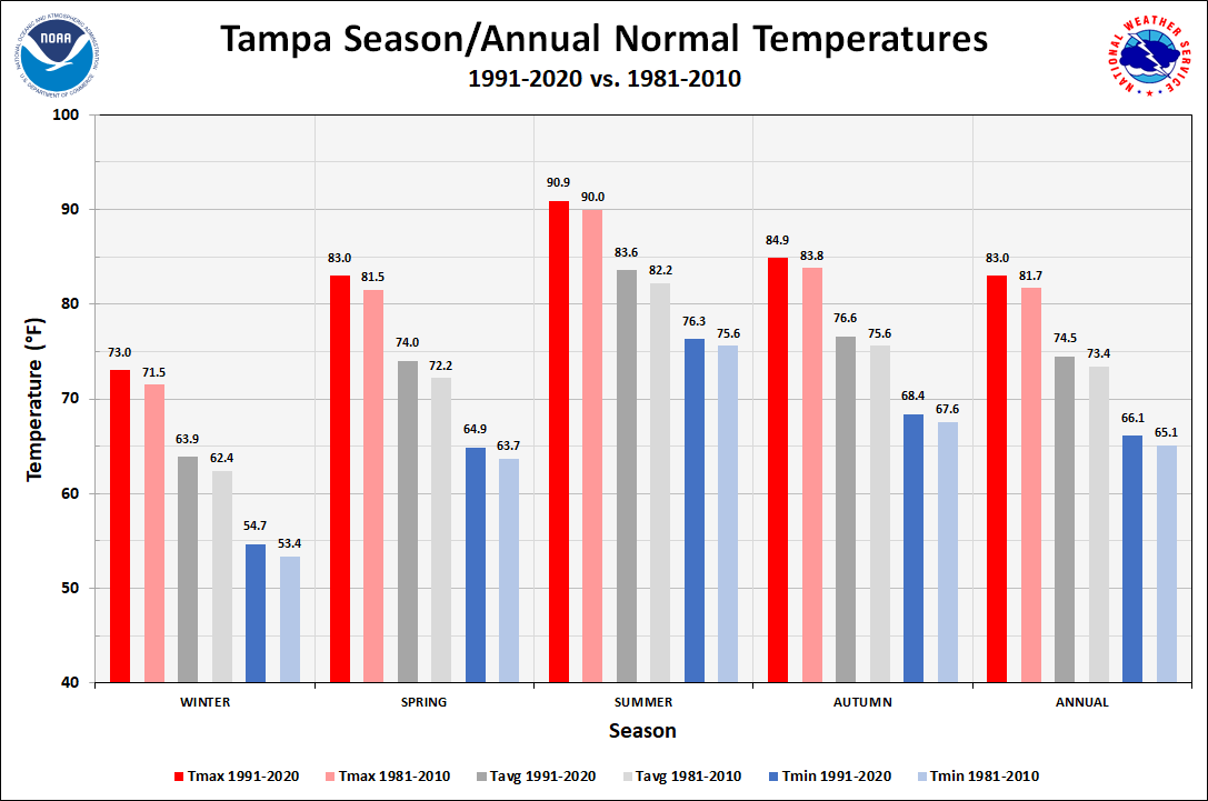 Tampa Season/Annual Temperature Normals