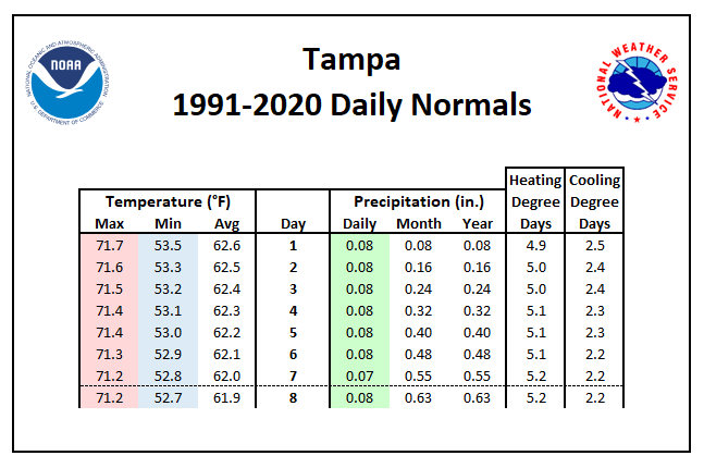 Tampa Daily Normals Tables