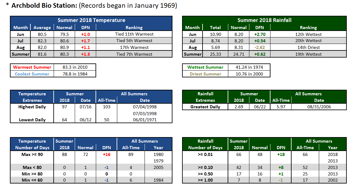 Archbold Bio Stn data