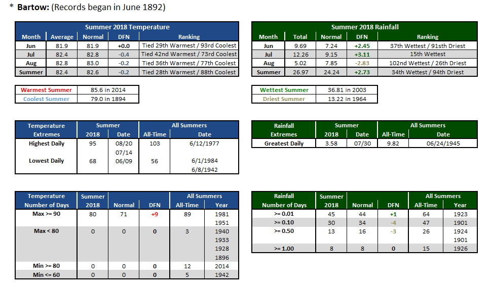 Bartow data