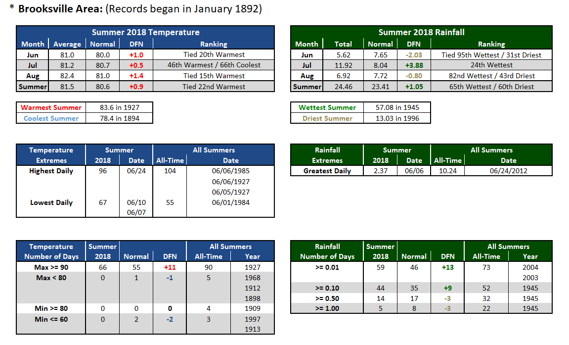 Brooksville Area data