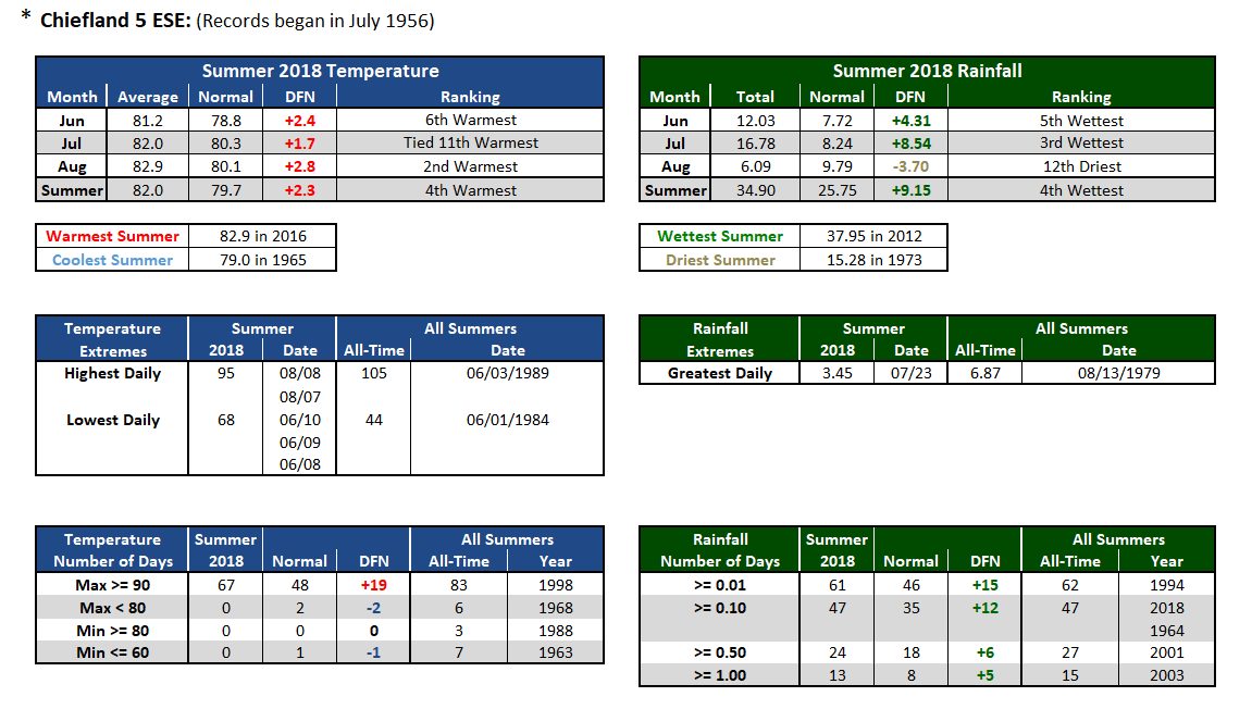 Chiefland 5 ESE data