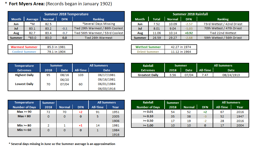 Fort Myers Area data