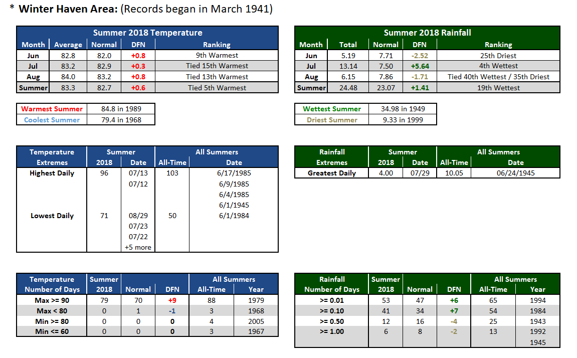 Winter Haven Area data