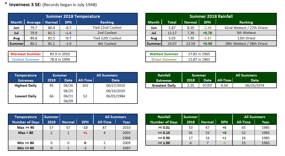 Inverness 3 SE data