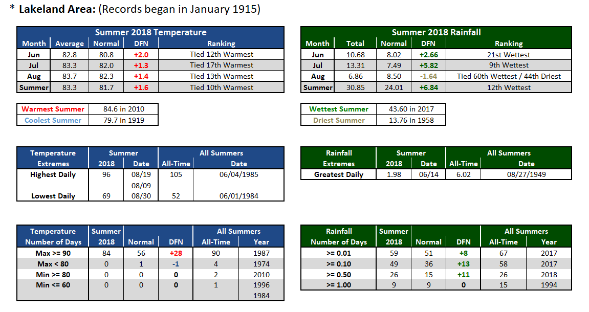 Lakeland Area data