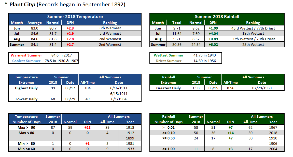 Plant City data