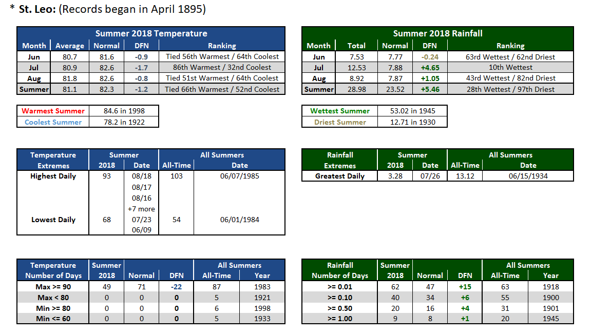 St. Leo data