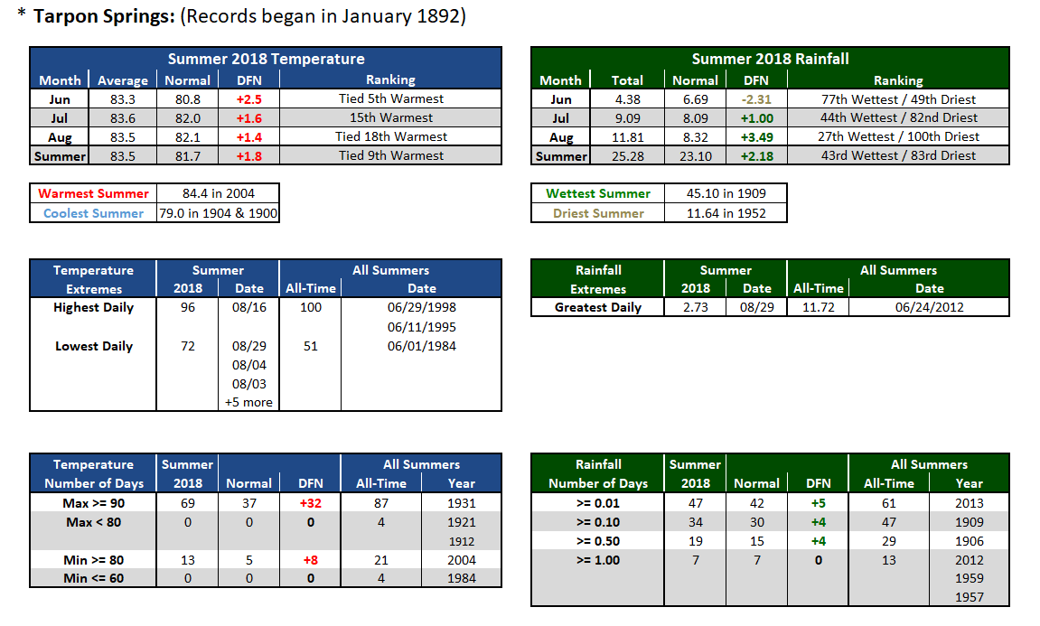 Tarpon Springs data