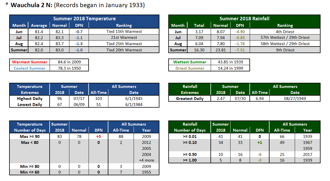 Wauchula 2 N data