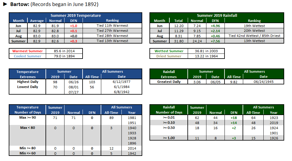 Bartow data