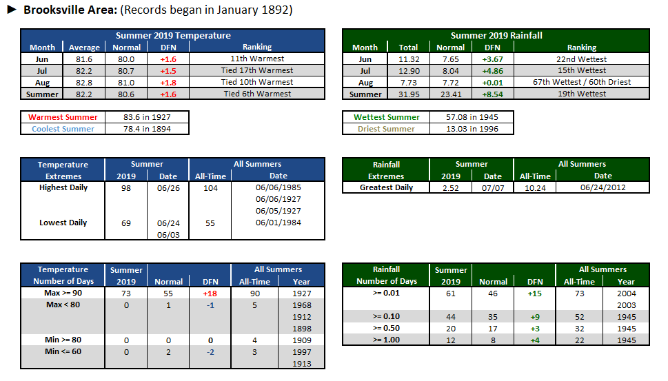 Brooksville Area data