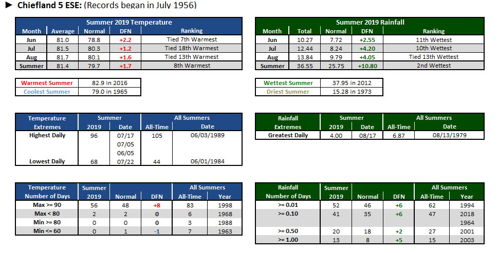 Chiefland 5 ESE data