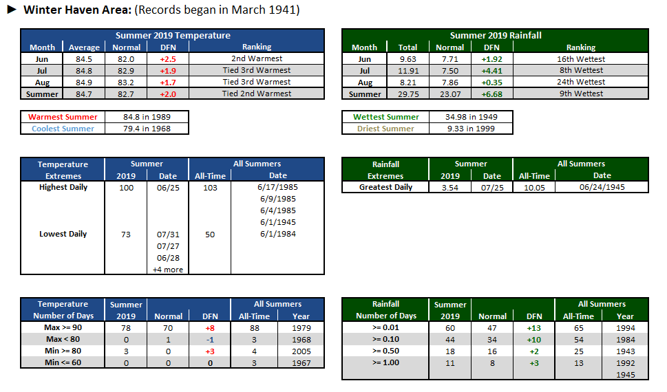 Winter Haven Area data