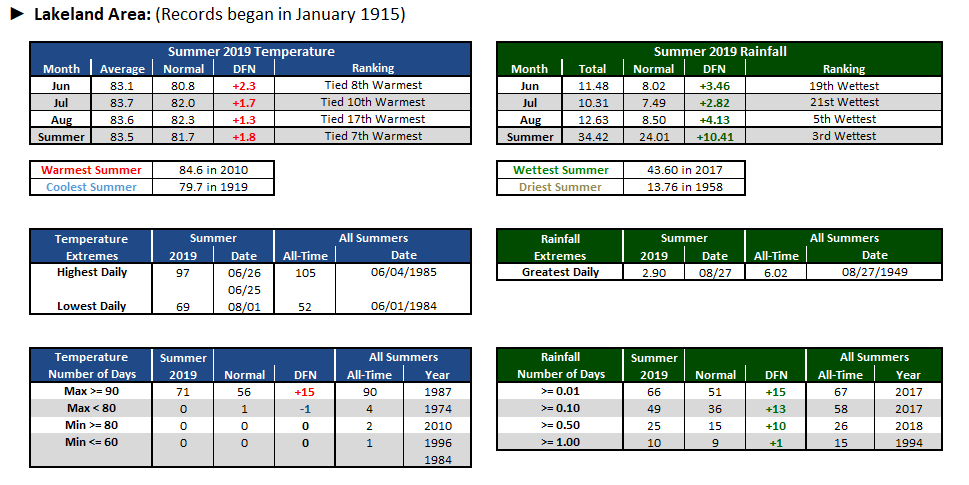 Lakeland Area data