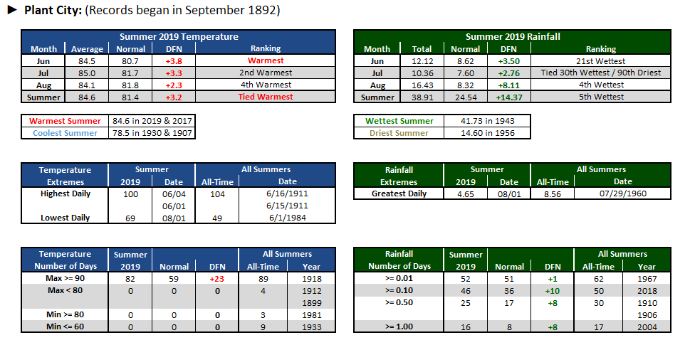 Plant City data