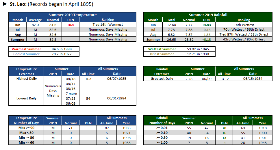 St. Leo data