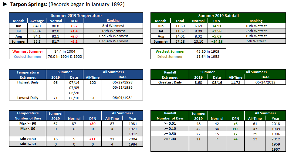 Tarpon Springs data