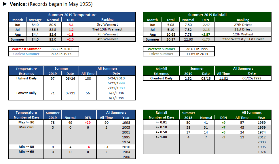 Venice data