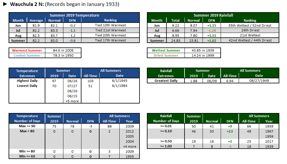 Wauchula 2 N data