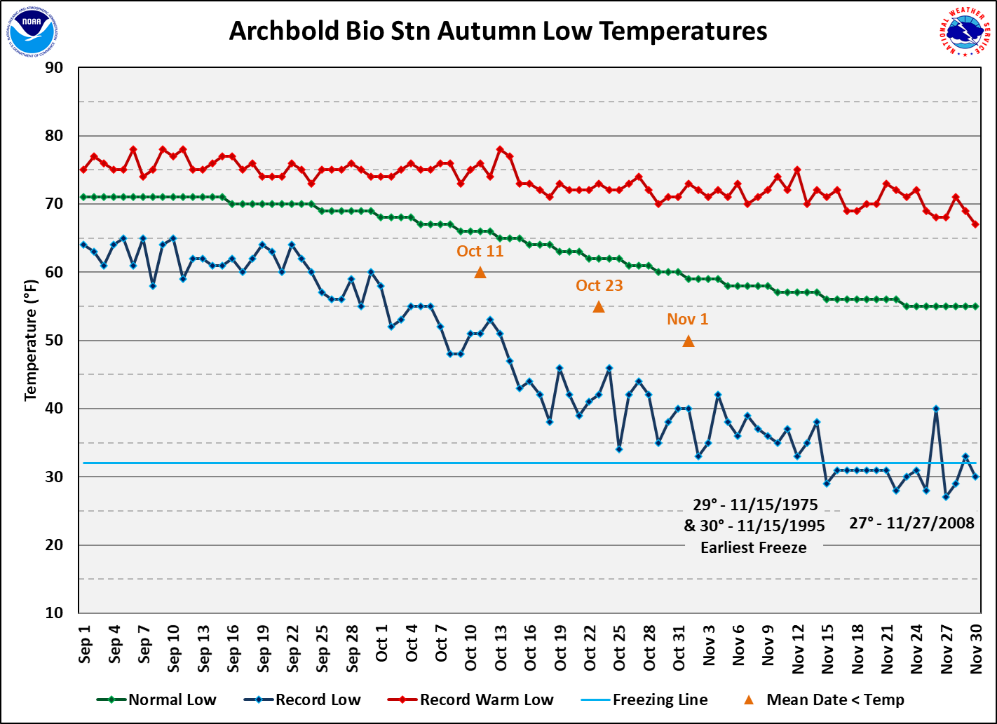 Archbold Bio Stn data